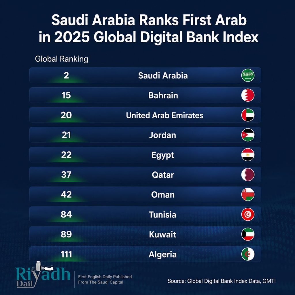 Saudi Arabia Ranks Second Globally in Digital Government