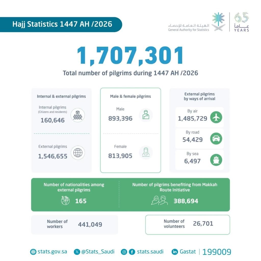 GASTAT: Total Number of Pilgrims for Hajj 2026 Reaches 1,707,301