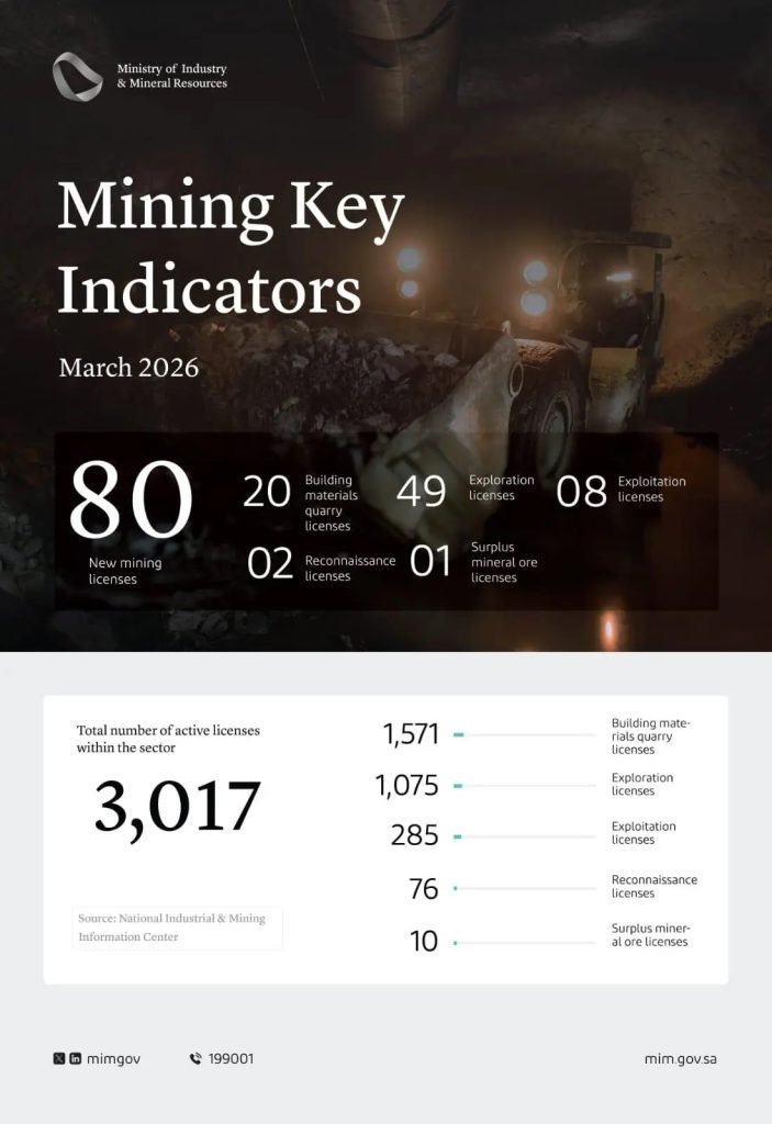 Industry Ministry Issues 80 New Mining Licenses during March 2026