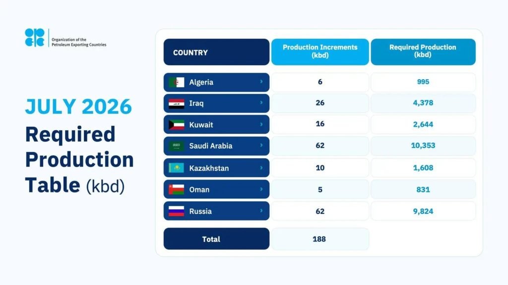 Saudi Arabia, Russia, Iraq, Kuwait, Kazakhstan, Algeria, and Oman Adjust Production and Reaffirm Commitment to Market Stability